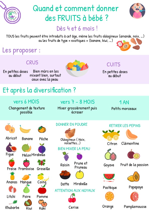 Guide Tableau d'âge d'introduction fruits et légumes - Programme Malin